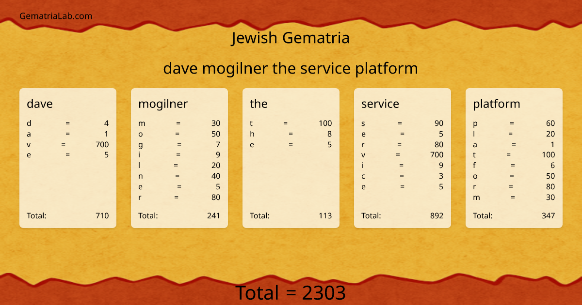 dave mogilner the service platform in jewish Gematria